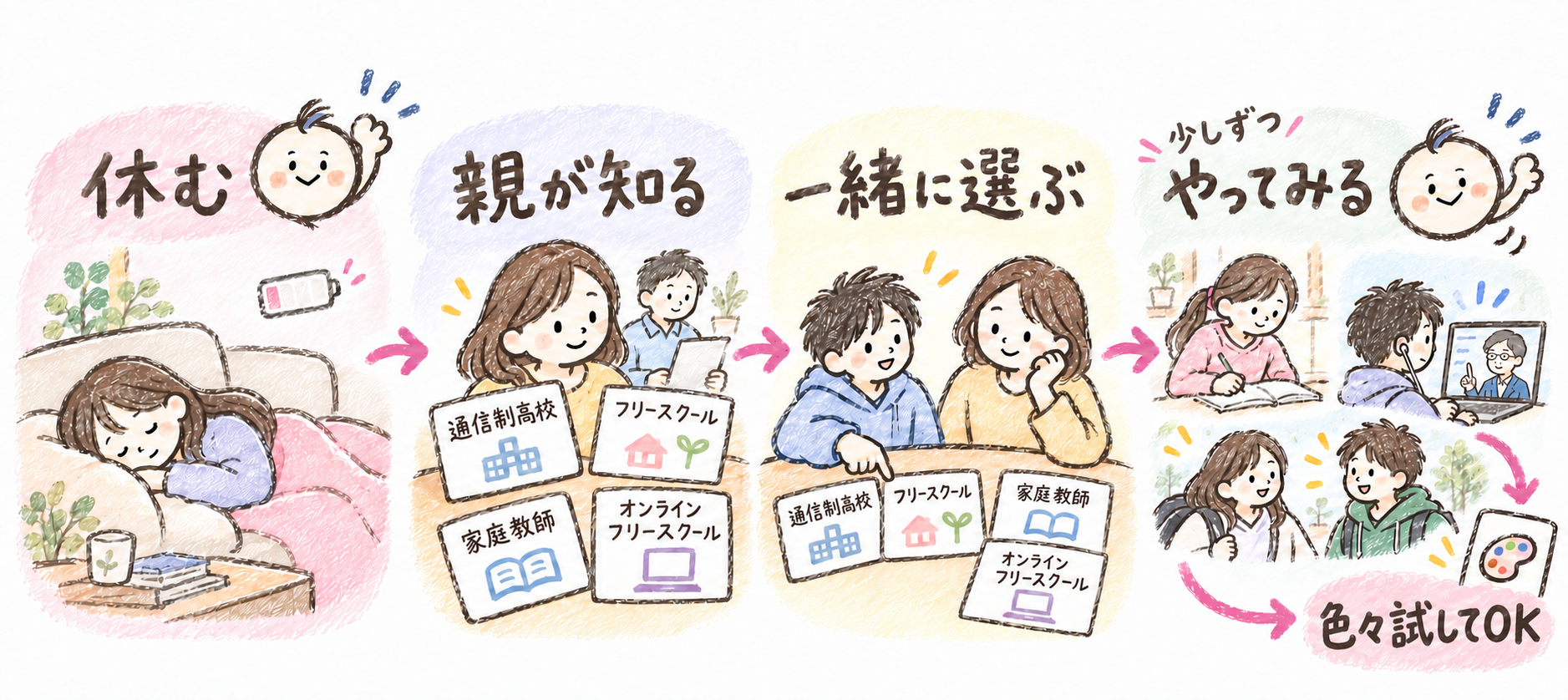 休む間に親御さんが選択肢を知り、お子さんの気持ちが動いたら一緒に選んで少しずつ試す流れ。居場所、勉強、友達との時間など、色々試してOK。